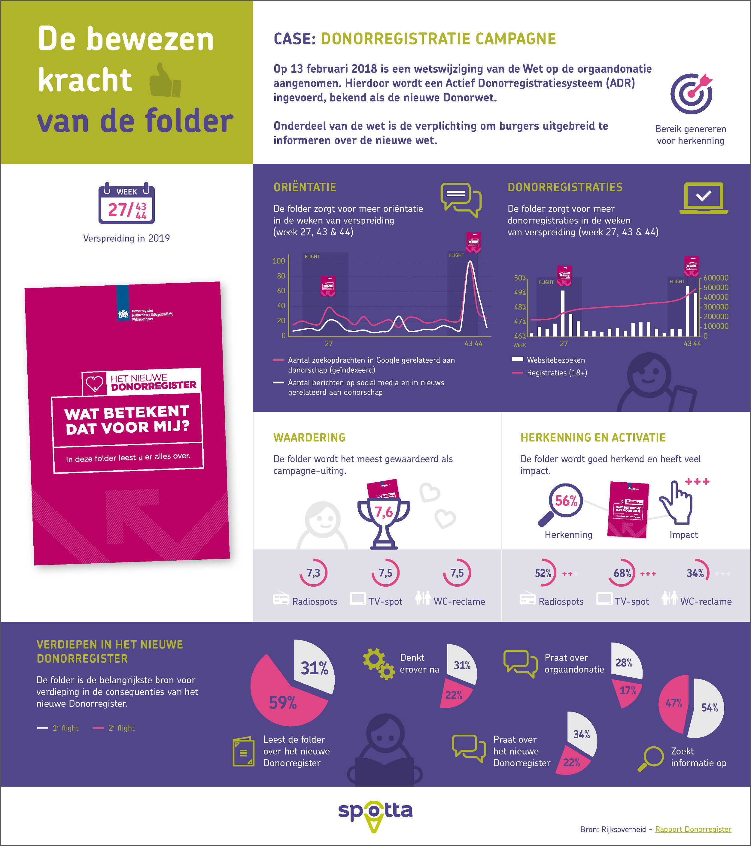 Infographic Donorcase